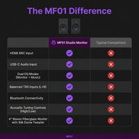 4'' Studio Monitors, 60W Active Monitor Speaker, Bluetooth Bookshelf Speaker with HDMI ARC, USB-C, TRS, RCA, Aux In, EQ & Music/Monitor Mode, for Music Production, Desktop Computer,Mf01 — Comparison